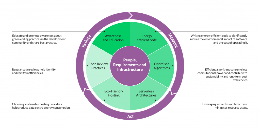 Figure 3: Green Digital covers people, requirements, and infrastructure to materialise end-to-end improvements.