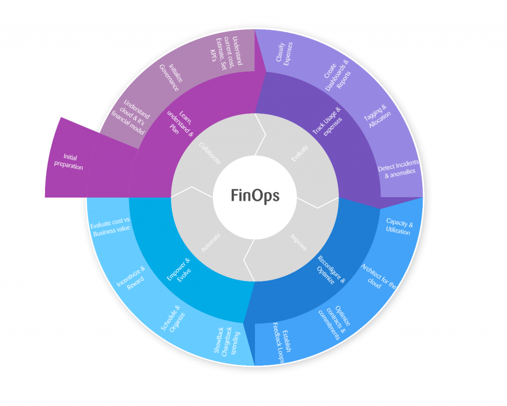 The finops circle